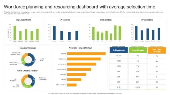 Workforce Planning And Resourcing Dashboard With Average Selection Time Demonstration PDF