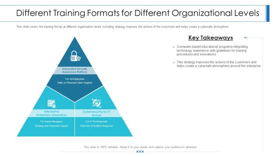 Workforce Security Realization Coaching Plan Different Training Formats For Different Organizational Levels Icons PDF