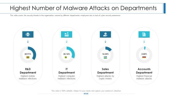 Workforce Security Realization Coaching Plan Highest Number Of Malware Attacks On Departments Professional PDF