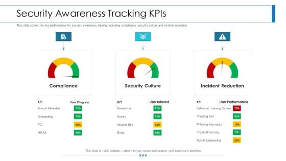 Workforce Security Realization Coaching Plan Security Awareness Tracking Kpis Inspiration PDF