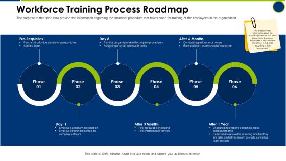 Workforce Training Process Roadmap Operating Manual Ppt Styles Themes PDF