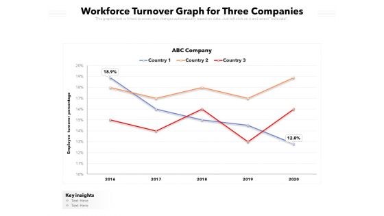 Workforce Turnover Graph For Three Companies Ppt PowerPoint Presentation Infographic Template Visuals PDF