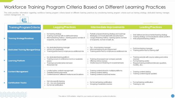 Workforce Upskilling Playbook Workforce Training Program Criteria Based On Different Learning Practices Information PDF