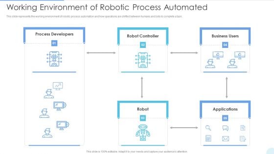 Working Environment Of Robotic Process Automated Structure PDF