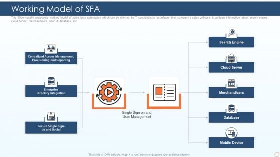 Working Model Of SFA Ppt PowerPoint Presentation File Deck PDF