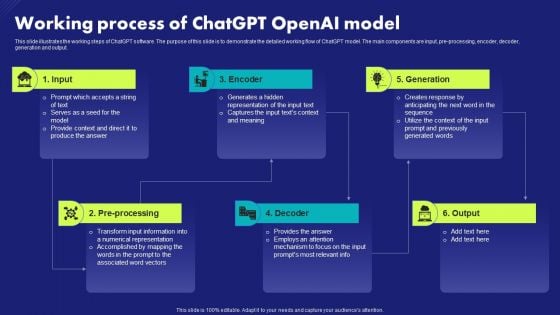 Working Process Of Chatgpt Openai Model Chat Generative Pre Trained Transformer Summary PDF