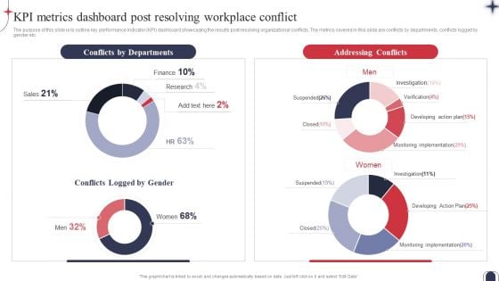 Workplace Conflict Resolution KPI Metrics Dashboard Post Resolving Workplace Designs PDF