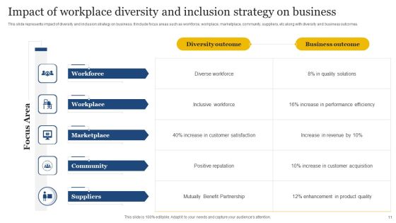 Workplace Diversity And Inclusion Strategy Ppt PowerPoint Presentation Complete Deck With Slides Slide11
