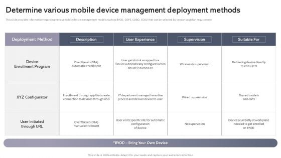 Workplace Portable Device Monitoring And Administration Determine Various Mobile Device Management Deployment Methods Sample PDF