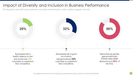 Workspace Diversification And Inclusion Strategy Impact Of Diversity And Inclusion In Business Performance Sample PDF