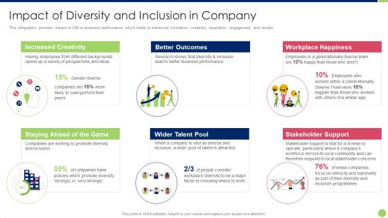 Workspace Diversification And Inclusion Strategy Impact Of Diversity And Inclusion In Company Brochure PDF