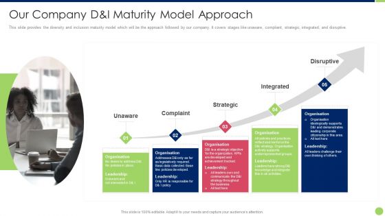 Workspace Diversification And Inclusion Strategy Our Company Dandi Maturity Model Approach Demonstration PDF