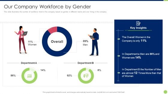 Workspace Diversification And Inclusion Strategy Our Company Workforce By Gender Brochure PDF