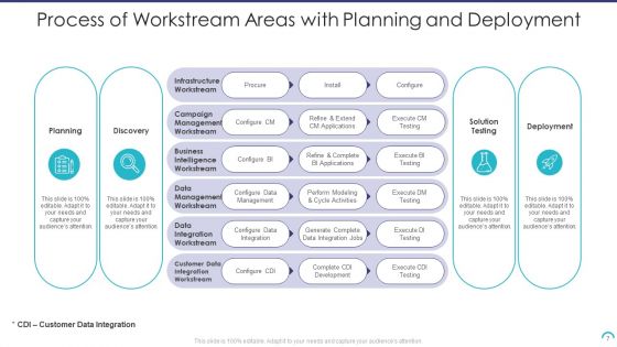 Workstream Areas Ppt PowerPoint Presentation Complete With Slides