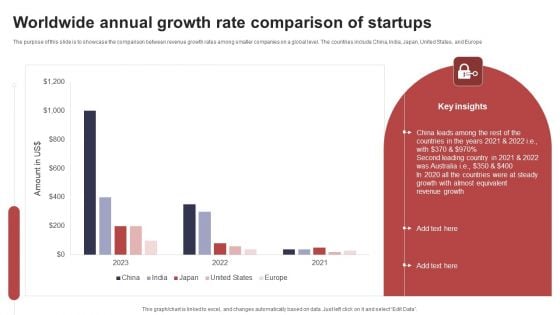 Worldwide Annual Growth Rate Comparison Of Startups Template PDF