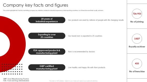 YASHBIZ Marketing Business Profile Company Key Facts And Figures Summary PDF