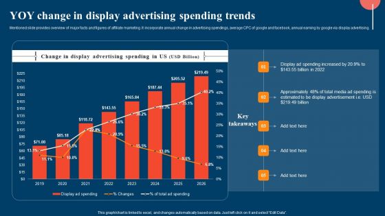 YOY Change In Display Advertising Spending Trends Ppt File Shapes PDF