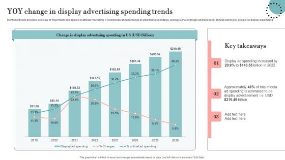 YOY Change In Display Advertising Spending Trends Rules PDF