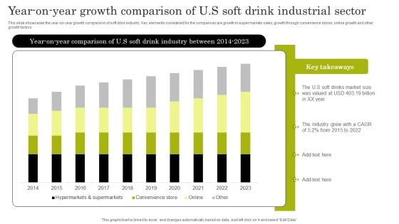 Year On Year Growth Comparison Of U S Soft Drink Industrial Sector Topics PDF