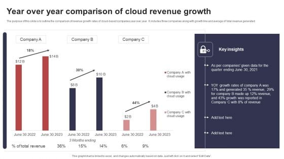 Year Over Year Comparison Of Cloud Revenue Growth Sample PDF