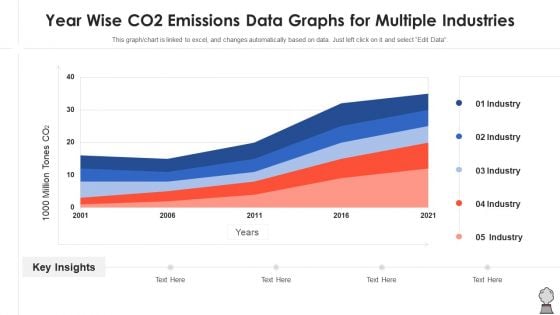 Year Wise CO2 Emissions Data Graphs For Multiple Industries Formats PDF