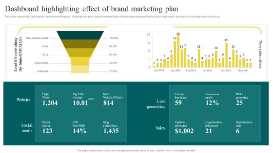 Yearly Brand Promotion Plan Dashboard Highlighting Effect Of Brand Marketing Plan Pictures PDF