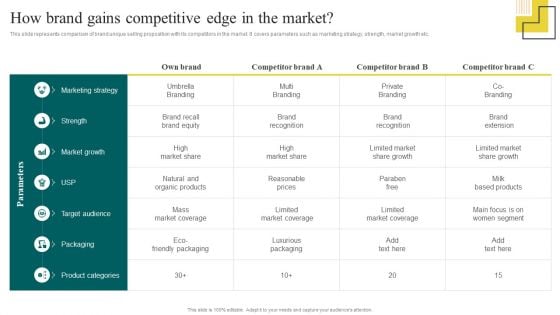 Yearly Brand Promotion Plan How Brand Gains Competitive Edge In The Market Designs PDF Yearly Brand Promotion Plan How Brand Gains Competitive Edge In The Market Designs PDF