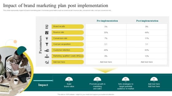 Yearly Brand Promotion Plan Impact Of Brand Marketing Plan Post Implementation Mockup PDF