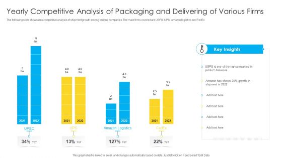 Yearly Competitive Analysis Of Packaging And Delivering Of Various Firms Professional PDF