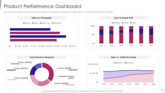 Yearly Product Performance Assessment Repor Product Performance Dashboard Download PDF