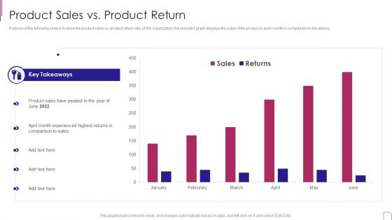 Yearly Product Performance Assessment Repor Product Sales Vs Product Return Information PDF