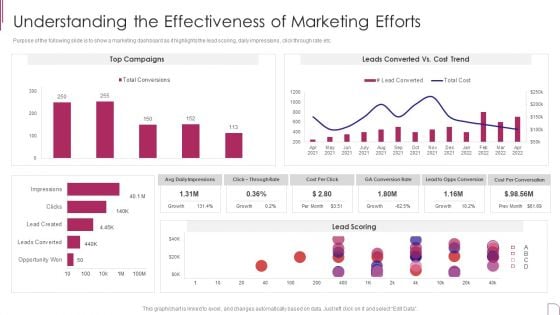 Yearly Product Performance Assessment Repor Understanding The Effectiveness Of Marketing Efforts Demonstration PDF