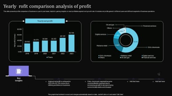 Yearly Rofit Comparison Analysis Of Profit Slides PDF