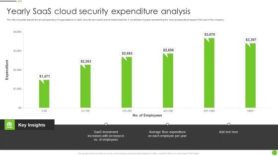 Yearly Saas Cloud Security Expenditure Analysis Ppt PowerPoint Presentation File Deck PDF