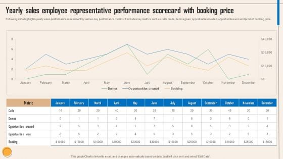 Yearly Sales Employee Representative Performance Scorecard With Booking Price Summary PDF