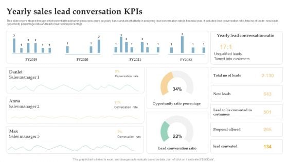 Yearly Sales Lead Conversation Kpis Ppt Inspiration Brochure PDF