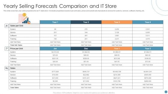 Yearly Selling Forecasts Comparison And IT Store Demonstration PDF