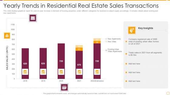 Yearly Trends In Residential Real Estate Sales Transactions Ppt PowerPoint Presentation Gallery Example PDF