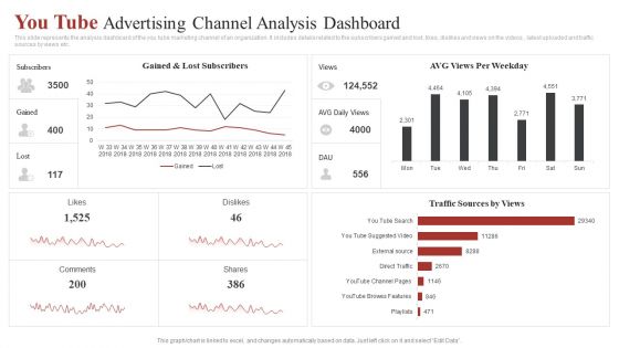 You Tube Advertising Channel Analysis Dashboard Ppt Gallery Clipart Images PDF