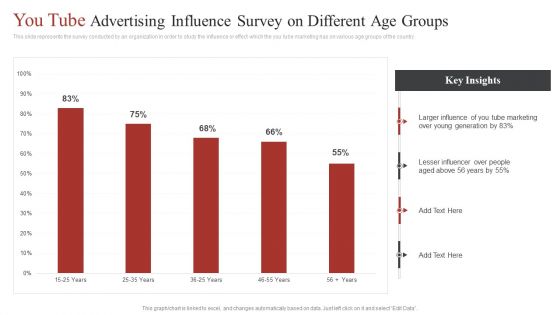 You Tube Advertising Influence Survey On Different Age Groups Ppt Diagram Ppt PDF