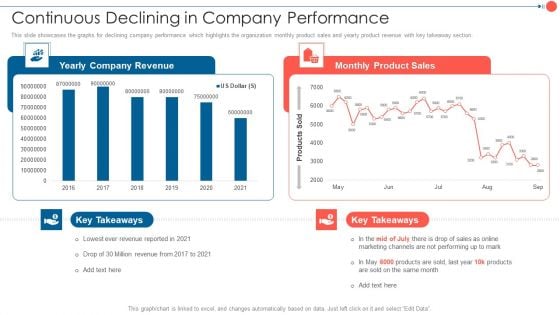 Youtube Advertising Techniques Continuous Declining In Company Performance Slides PDF