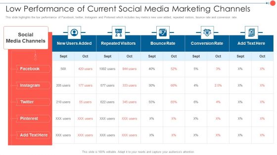 Youtube Advertising Techniques Low Performance Of Current Social Media Marketing Brochure PDF