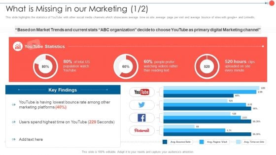Youtube Advertising Techniques What Is Missing In Our Marketing Professional PDF
