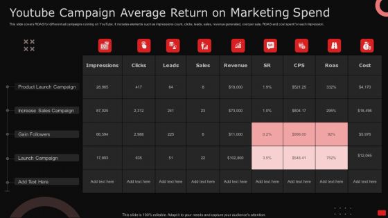 Youtube Campaign Average Return On Marketing Spend Ppt File Design Ideas PDF