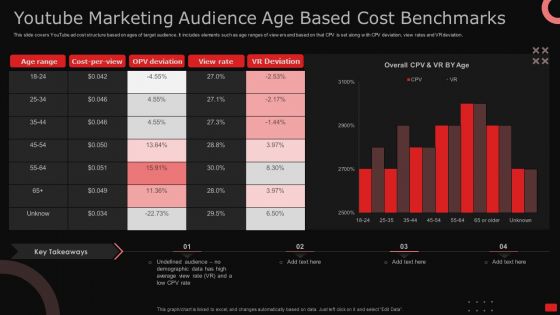 Youtube Marketing Audience Age Based Cost Benchmarks Ppt Model Show PDF