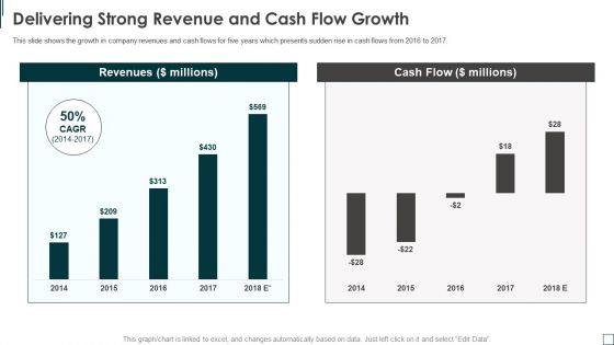 Zendesk Investment Financing Elevator Delivering Strong Revenue And Cash Flow Growth Guidelines PDF