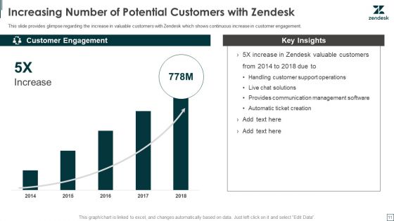 Zendesk Investment Financing Elevator Pitch Deck Ppt PowerPoint Presentation Complete Deck With Slides