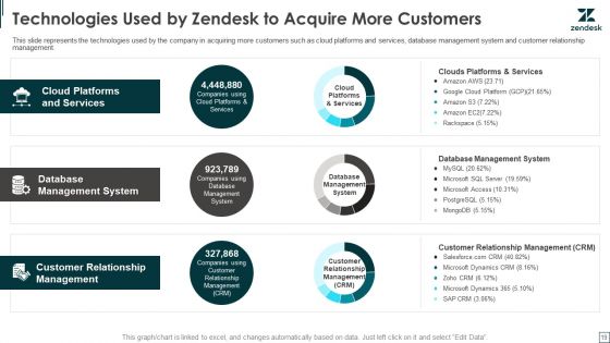 Zendesk Investment Financing Elevator Pitch Deck Ppt PowerPoint Presentation Complete Deck With Slides