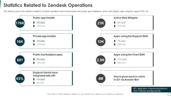 Zendesk Investment Financing Elevator Statistics Related To Zendesk Operations Topics PDF