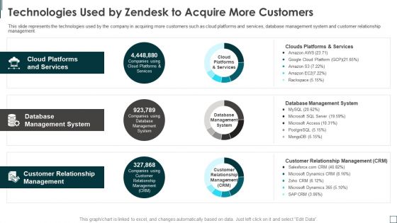 Zendesk Investment Financing Elevator Technologies Used By Zendesk To Acquire More Customers Sample PDF
